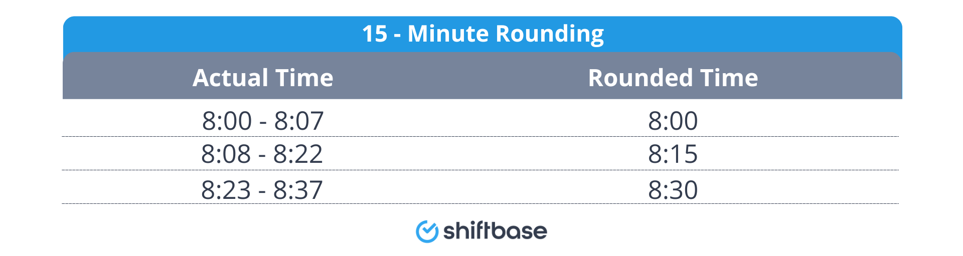 15 minute rounding examples by Shiftbase-2