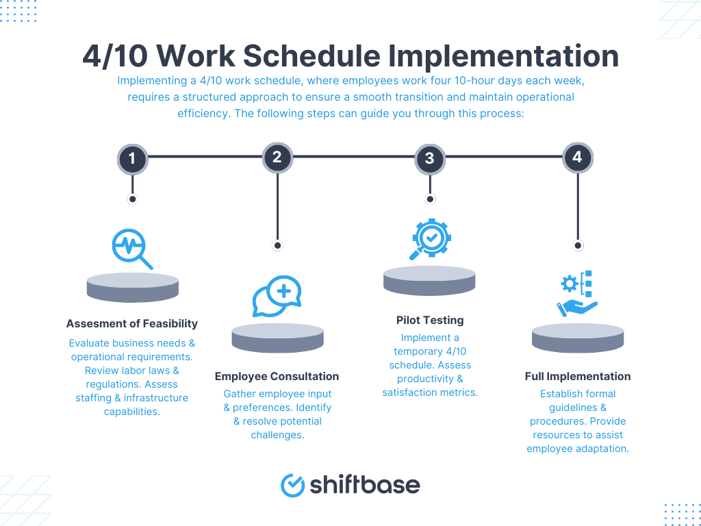 410 Work Schedule Implementation Guide by Shiftbase