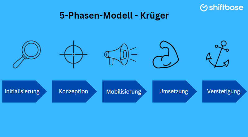 Change Management: 5 Phasen Modell Krüger