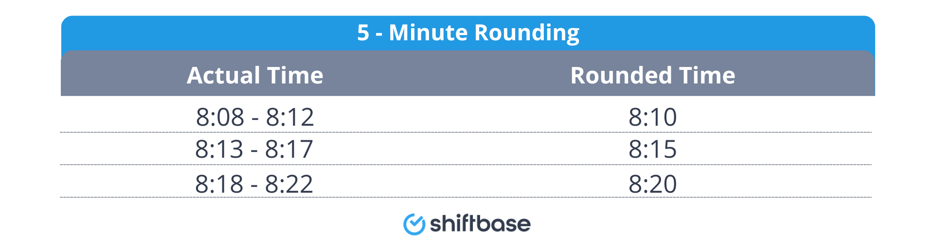 5 minute rounding examples by Shiftbase