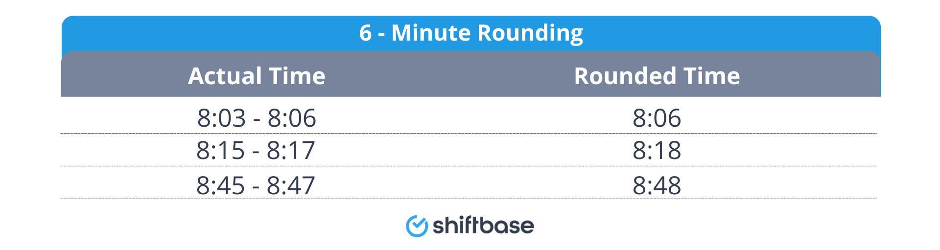 6 minute rounding examples by Shiftbase