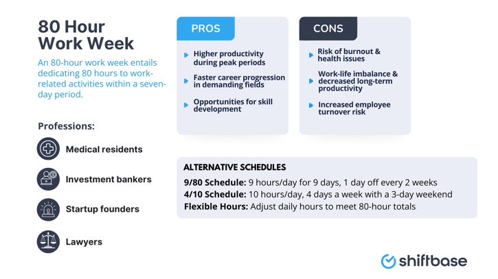 80 hour work week factsheet by Shiftbase