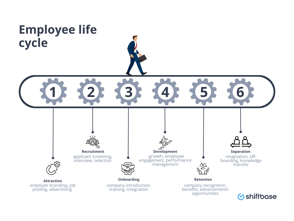 What is Employee Life Cycle? A Simple Guide For Employers - Shiftbase