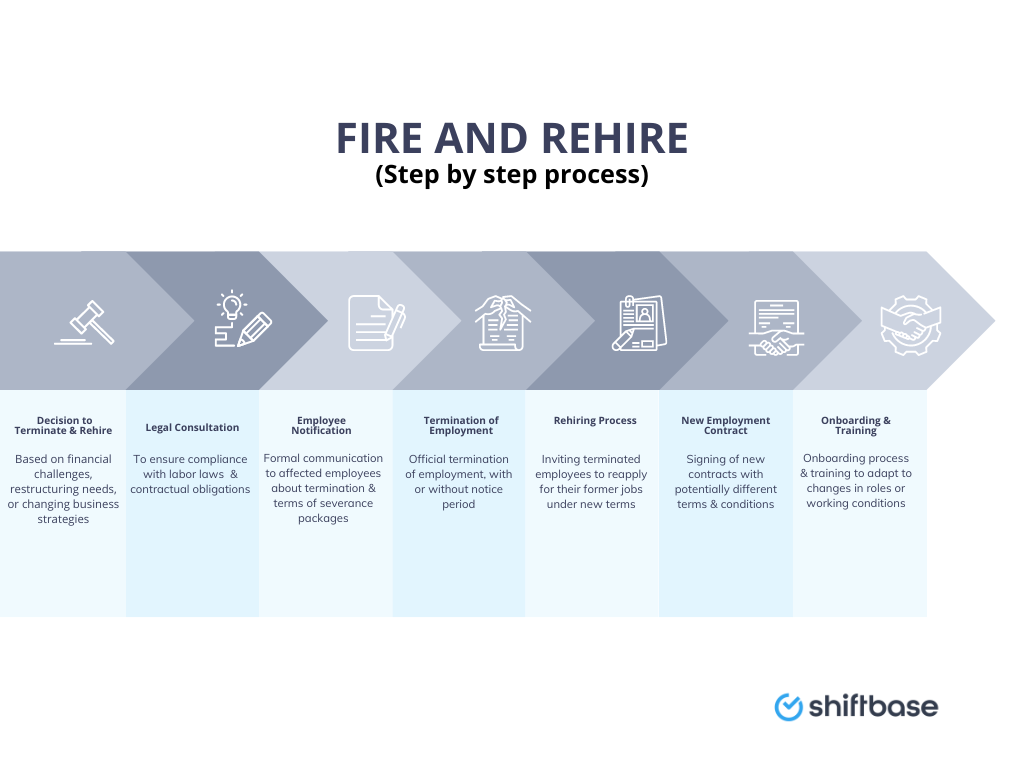 Fire and rehire process