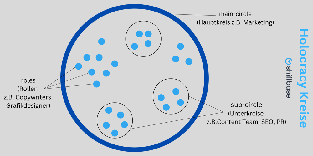 Unternehmen testet das Holacracy Modell in der Praxis