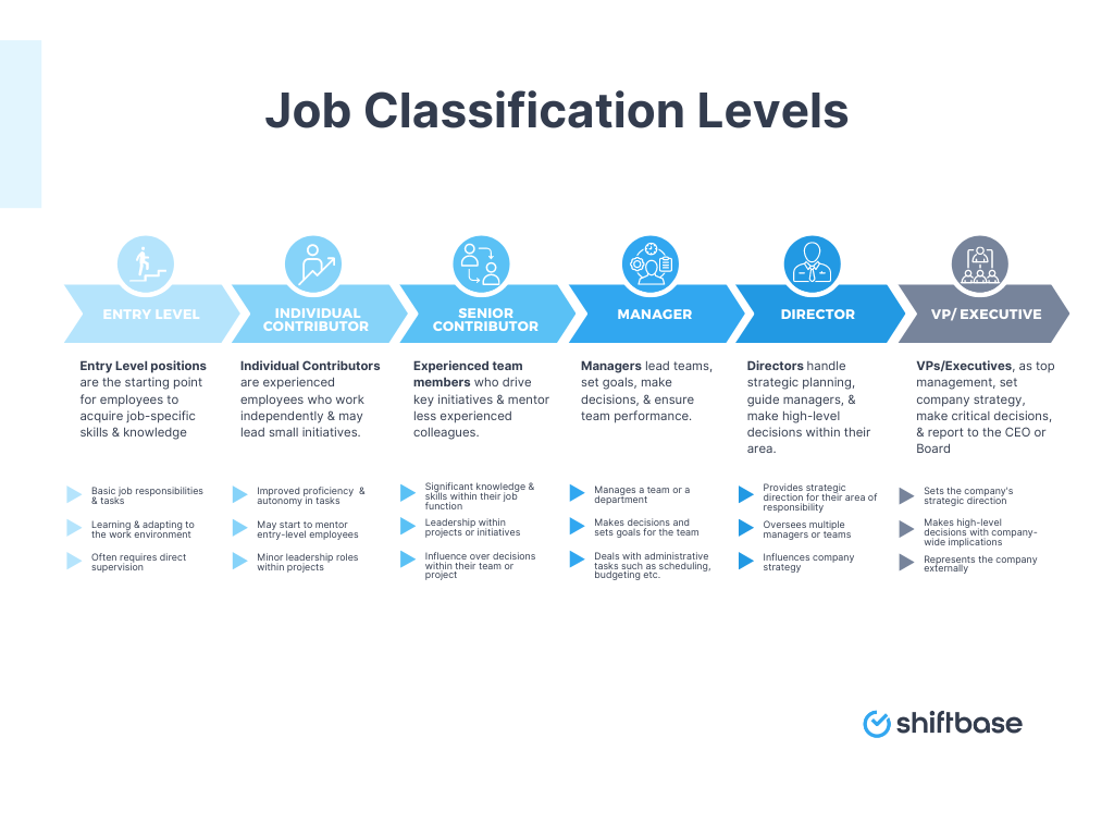 Job classification levels