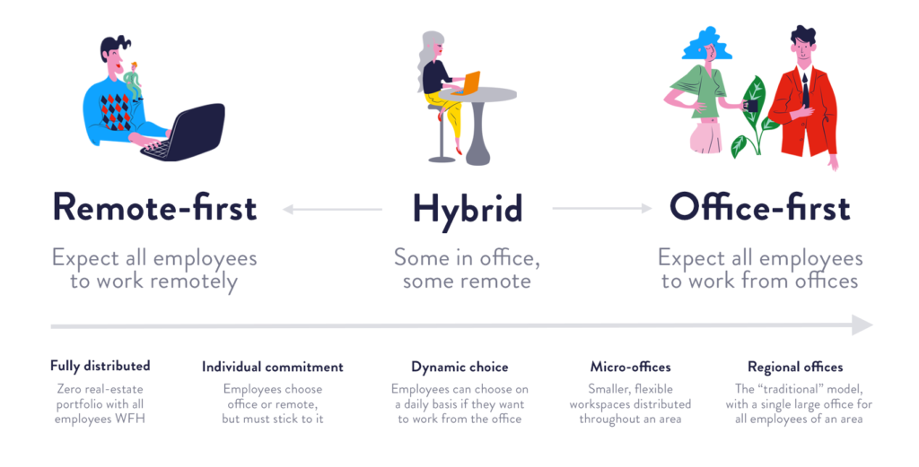 What Is A Hybrid Working Model? A Guide For HR Leaders - Shiftbase