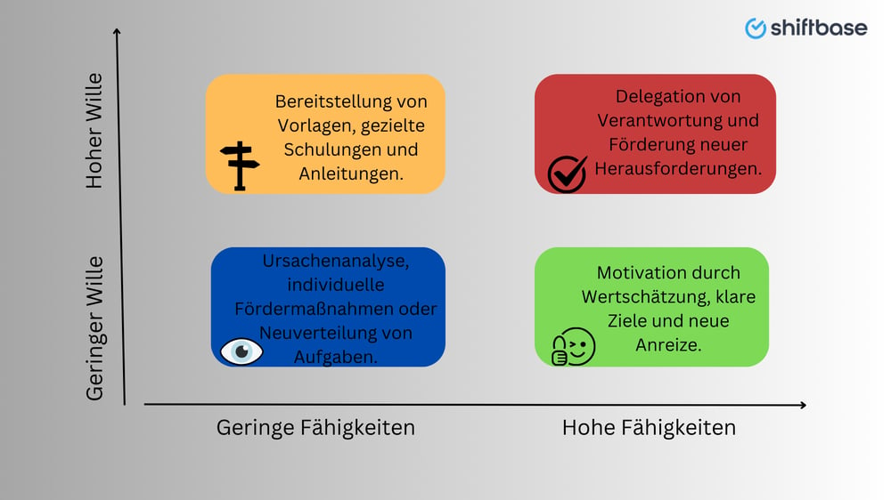 Führungskraft nutzt Skill-Will-Matrix für bessere Teamführung