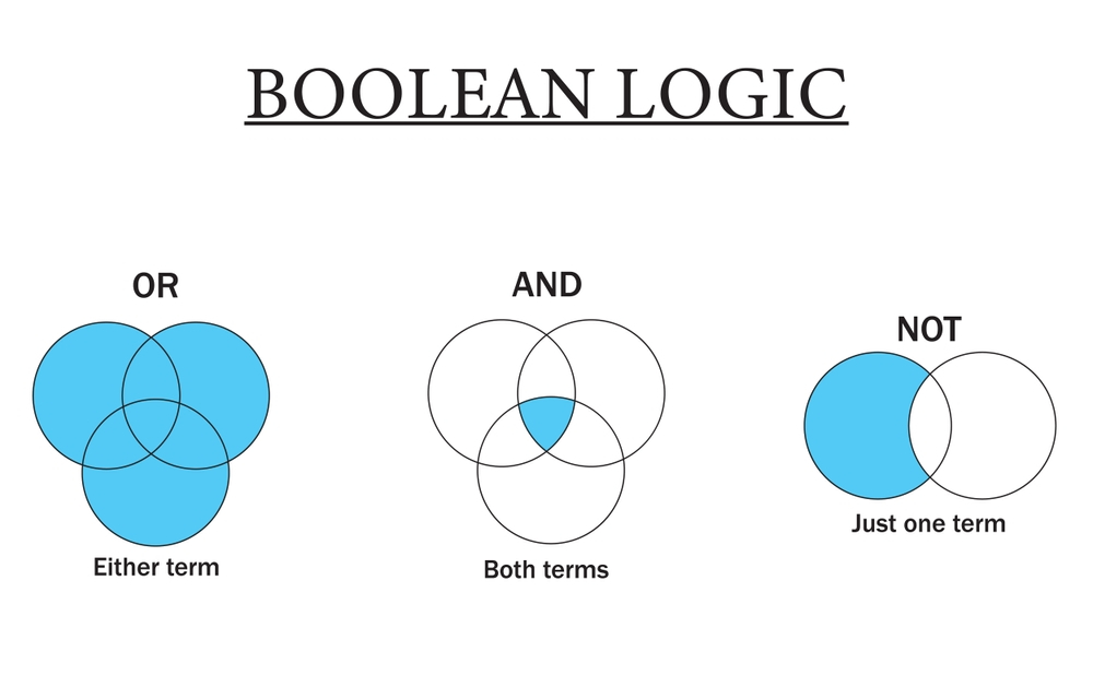 The Ultimate Beginner's Guide To Boolean Search Term - Shiftbase