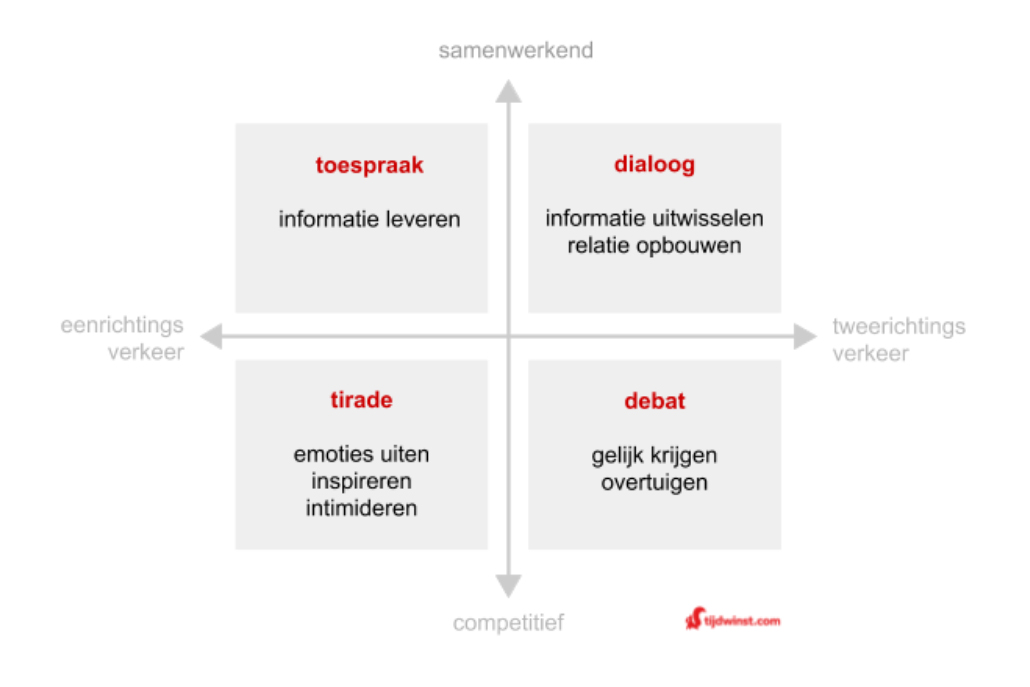 4 Soorten Gesprekken: Tips Om Effectief Te Communiceren